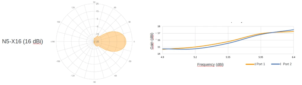 N5-X16 antenna pattern